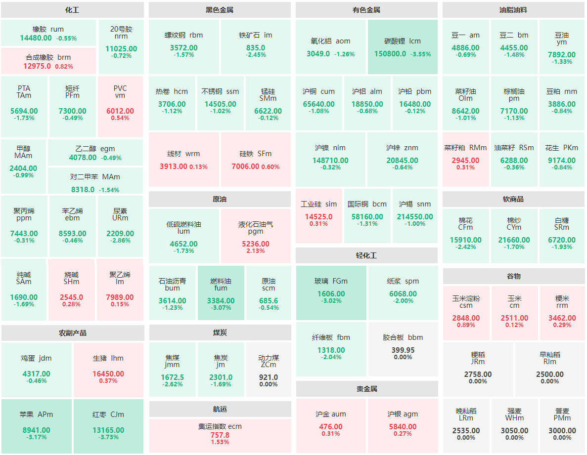收盘：红枣主力跌近4% 液化石油气主力涨超2%
