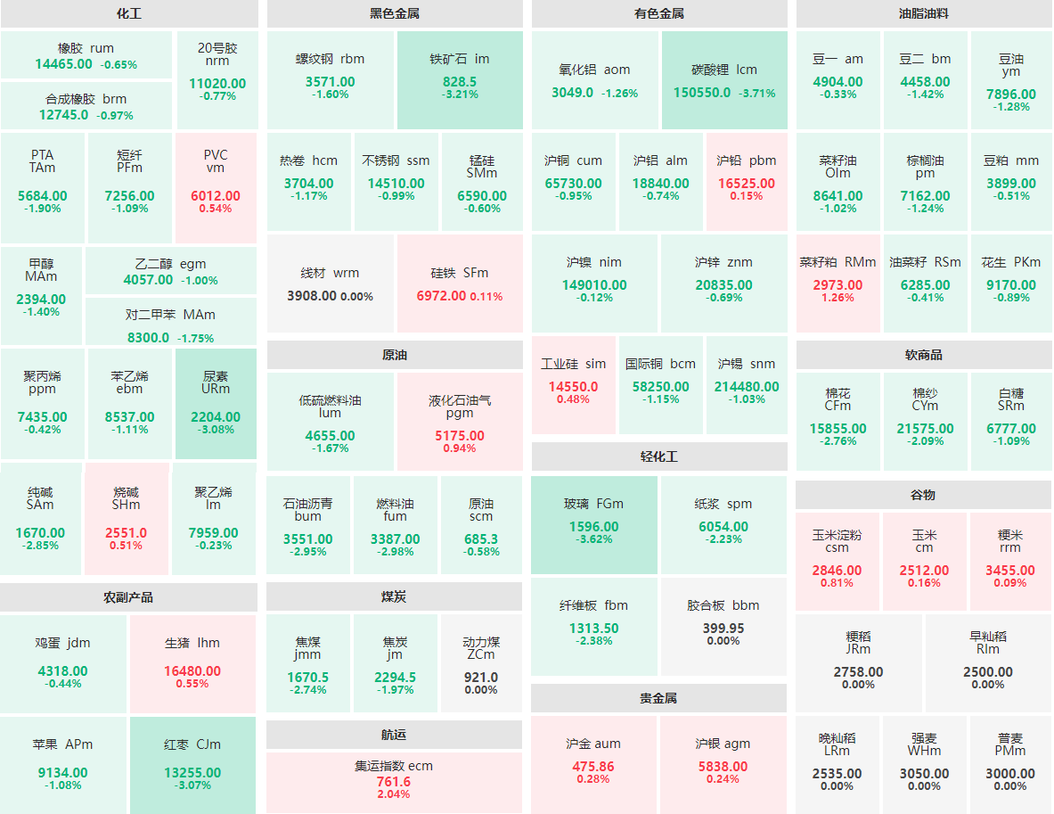 10月23日午盘：碳酸锂主力跌近4%  集运指数主连涨逾2%