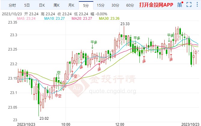 中东局势或乱成粥 现货白银走空