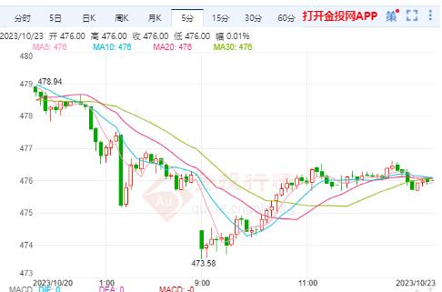 滬金主力實時走勢：滬金上方480是標準的高位壓制點