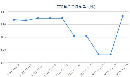 【黄金etf持仓量】10月20日黄金ETF较上一日上涨15.00吨