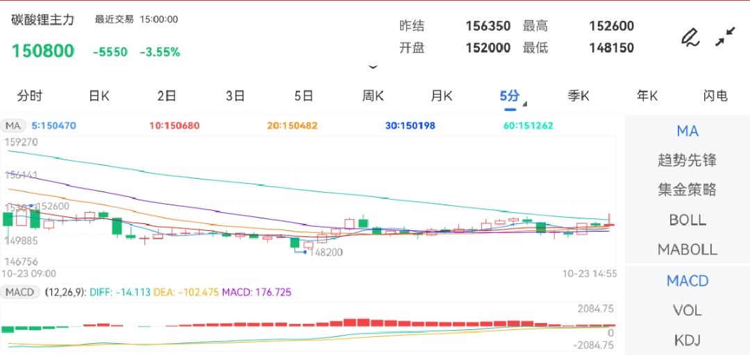 10月23日期货软件走势图综述：碳酸锂期货主力跌3.55%