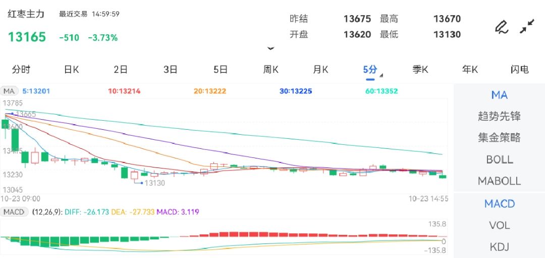 10月23日期货软件走势图综述：红枣期货主力跌3.73%