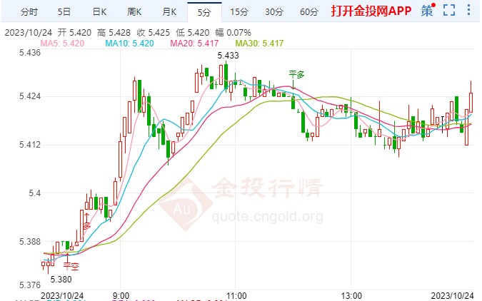 经济衰退恐仍有可能 纸白银上扬