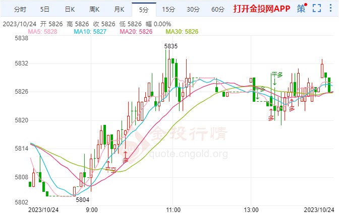 美债波动加剧 白银td探低