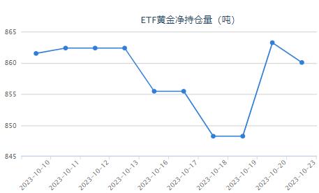 【黄金etf持仓量】10月23日黄金ETF较上一日下跌3.17吨