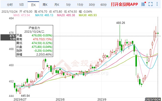 美債收益率短期下調(diào)支撐黃金期貨