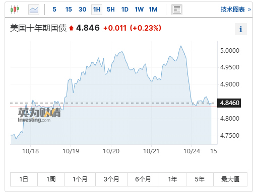 一度突破5%！美債收益率警報(bào)拉響 