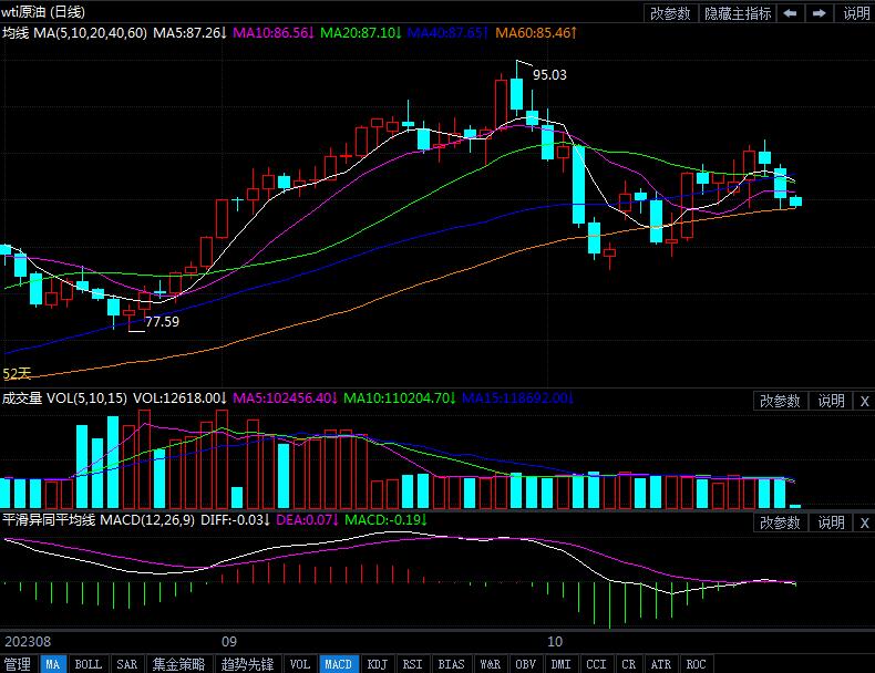 10月24日原油价格晚间交易提醒