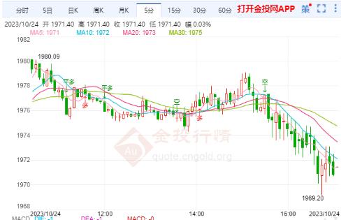 金投財(cái)經(jīng)晚間道：美債波動(dòng)加劇 金價(jià)的上漲或?qū)聪聲和ｆI