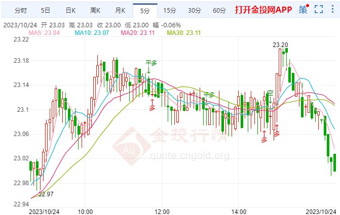 10月24日现货白银晚盘行情预测