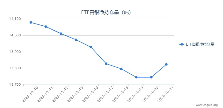 【白银etf持仓量】10月23日白银ETF较上一日增持78.39吨
