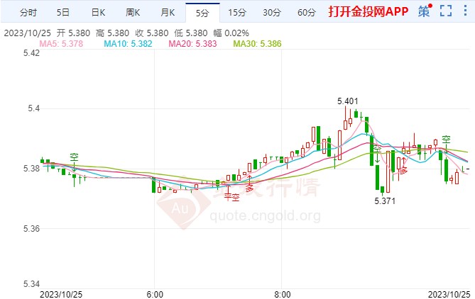 美联储正密切关注金融状况 纸白银短线走高