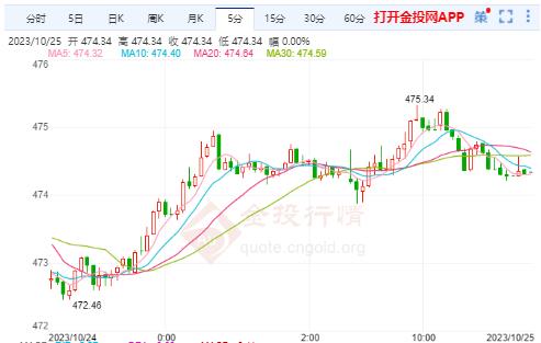 滬金主力實時走勢：國內(nèi)黃金再次收高至474附近