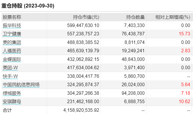 最新持仓曝光