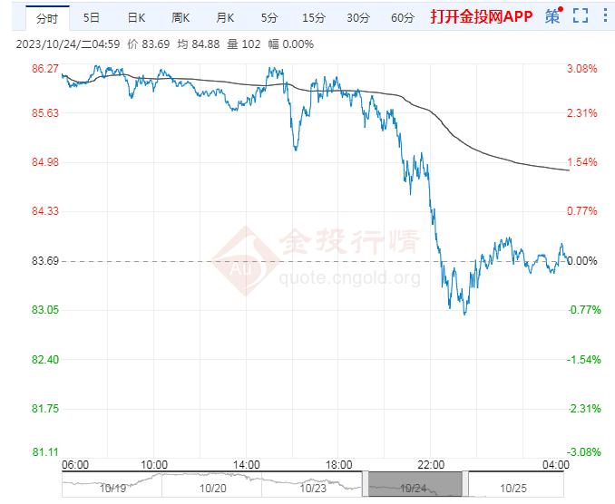 2023年10月25日原油价格走势分析