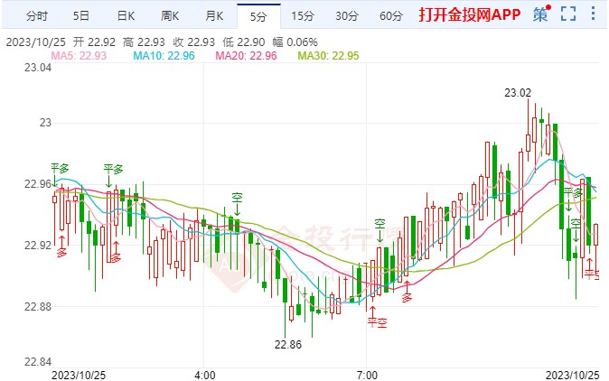 经济增长只是“回光返照” 现货白银价格翻红