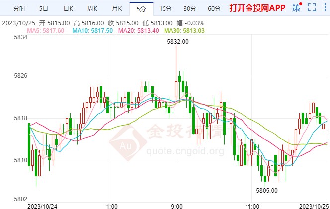 强劲PMI刺激美元回升 白银期货下探