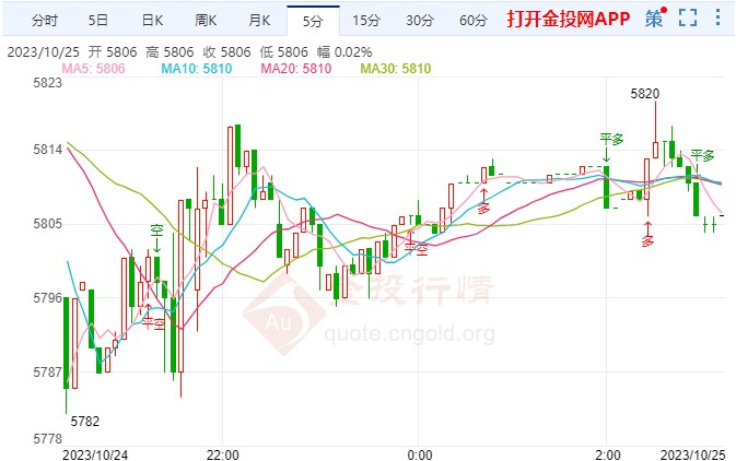 美联储正处于静默期 白银td短线走空