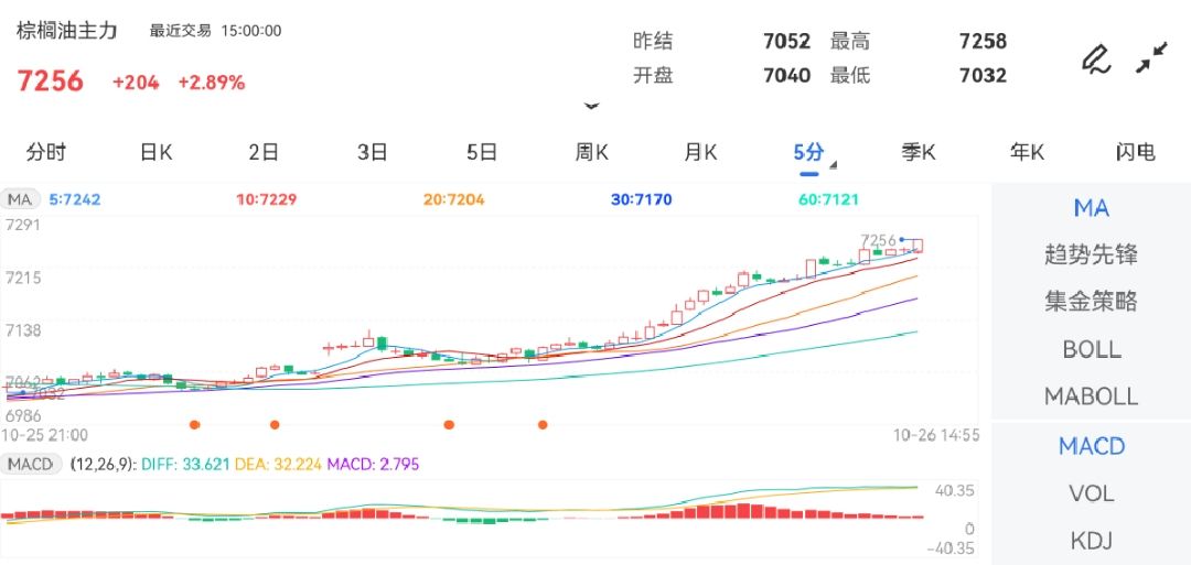 10月26日期货软件走势图综述：棕榈油期货主力涨2.89%
