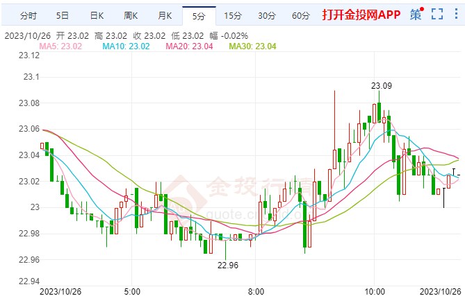 美元大幅走强 美期银短线走涨