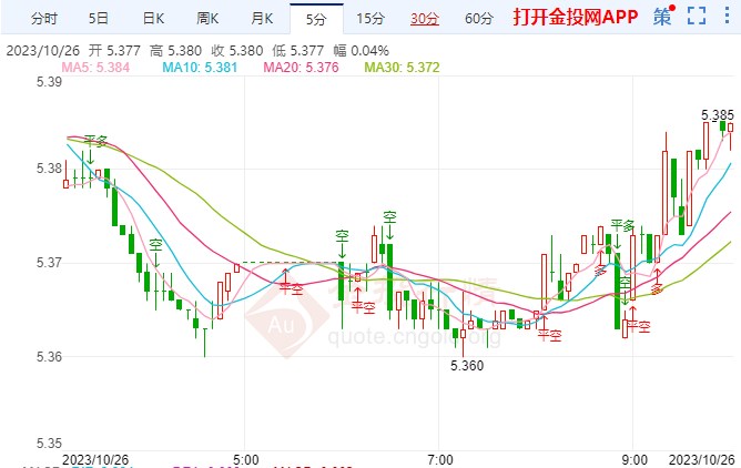 巴以冲突致全球经济面临新一轮危机 纸白银短线上探