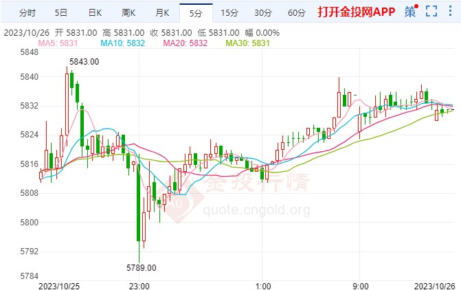 高位利率难挡消费热情 白银期货短线摸高
