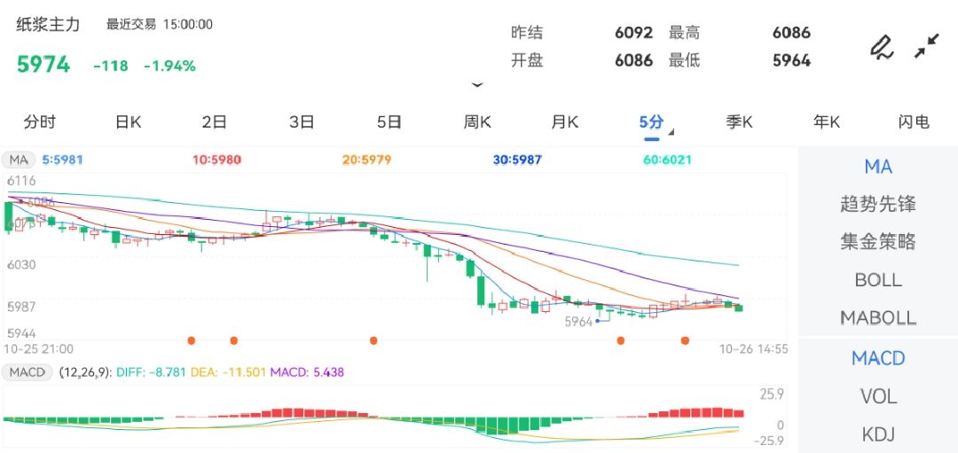 10月26日期货软件走势图综述:纸浆期货主力跌1.94%