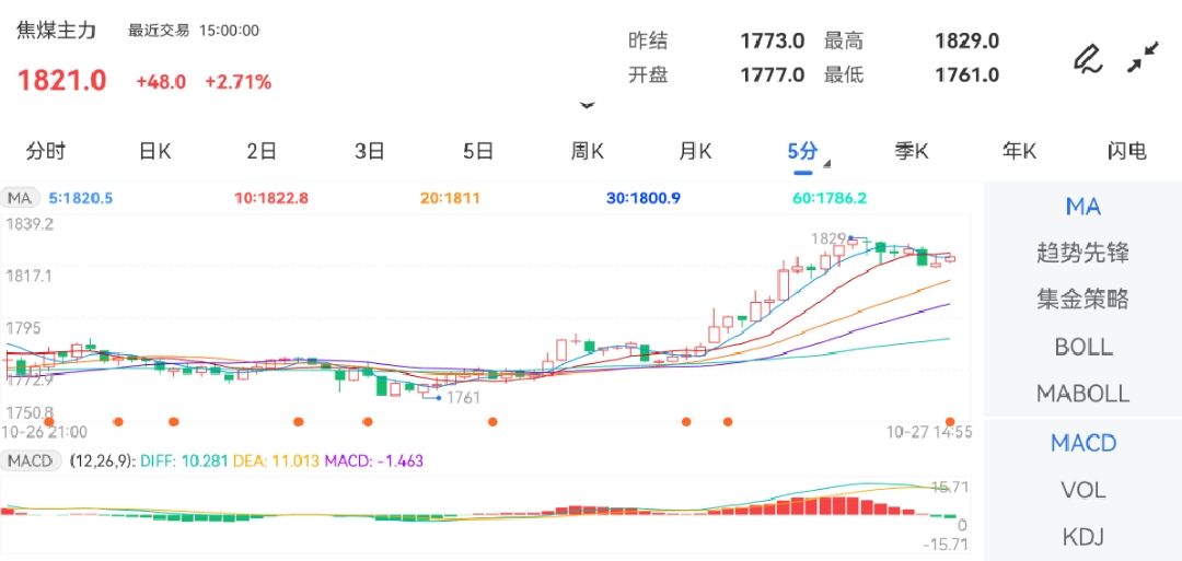 10月27日期货软件走势图综述：焦煤期货主力涨2.71%
