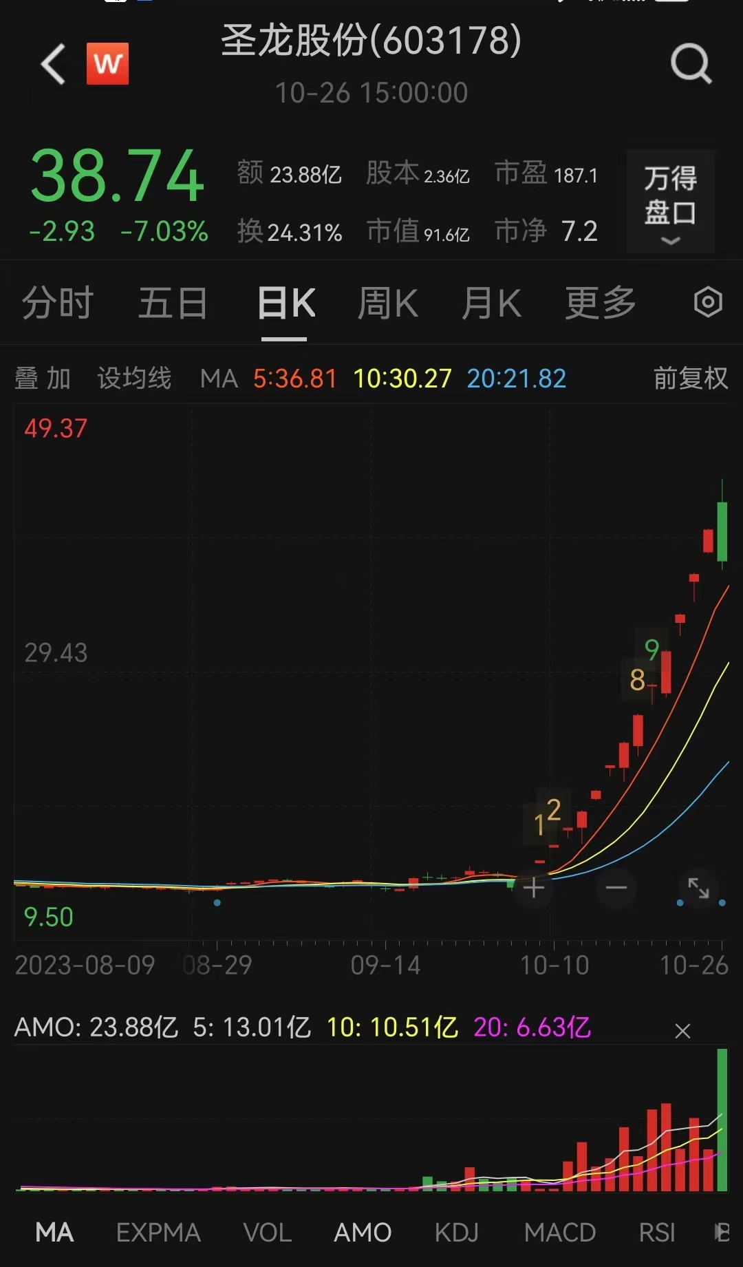 14连板“妖股” 大跳水！