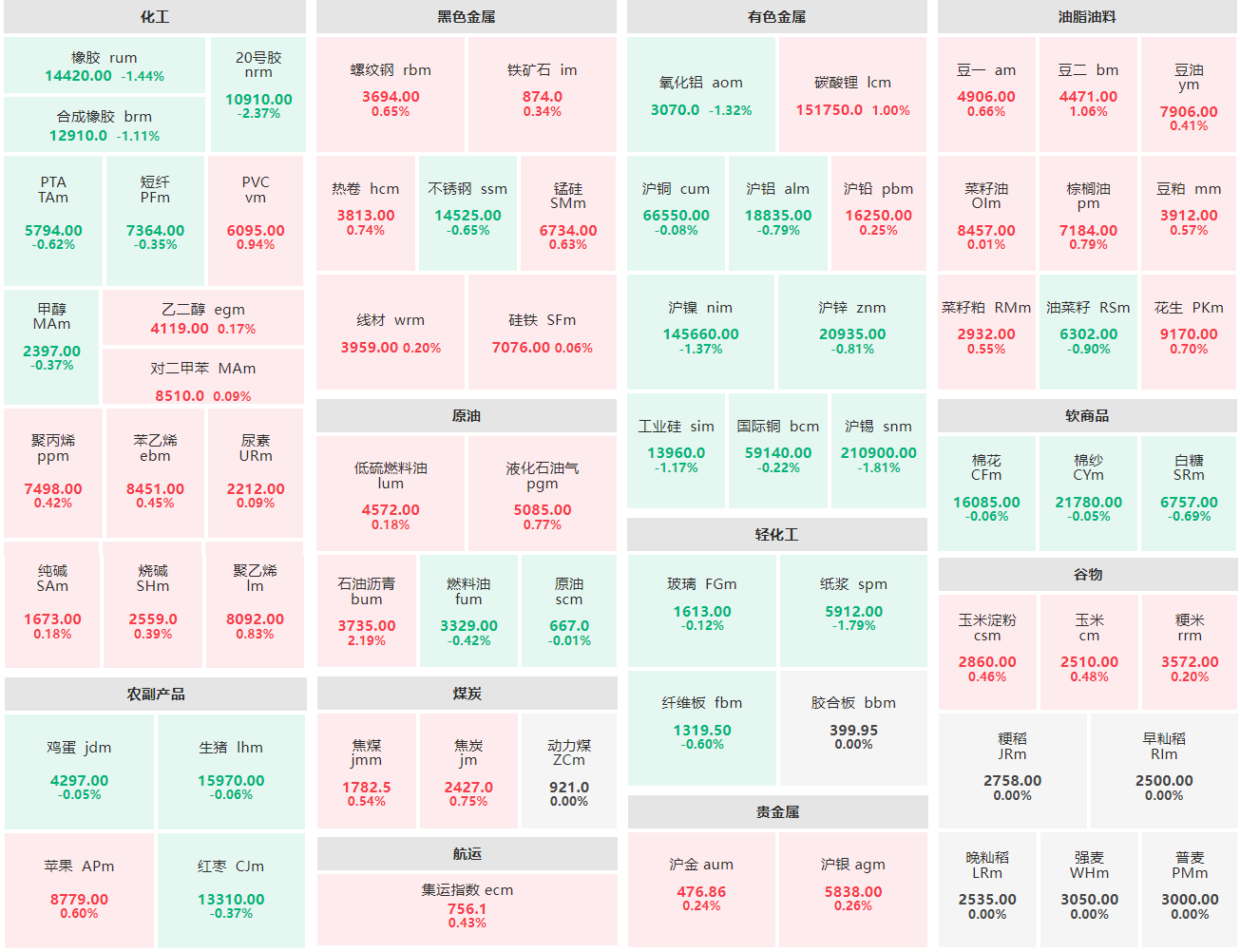 午评：沥青主力涨逾2% 20号胶主力跌超2%