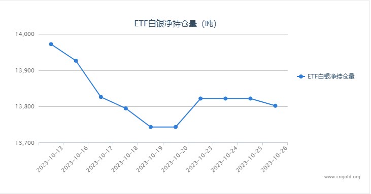 【白银etf持仓量】10月26日白银ETF较上一日减持19.95吨