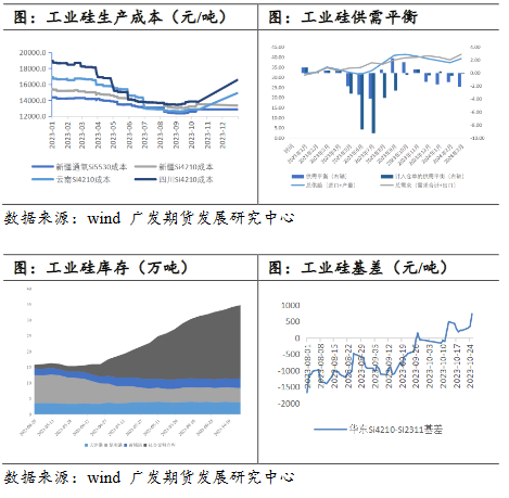 工业硅：逢低多SI2401策略