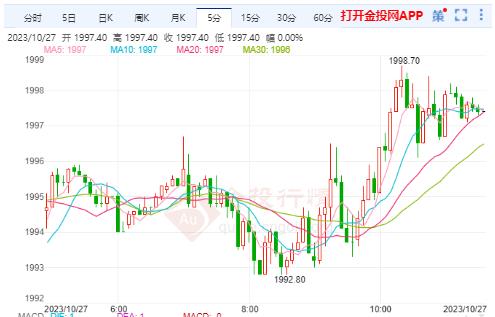 美黃金行情：全球債務突破300萬億 黃金繼續(xù)寬幅震蕩
