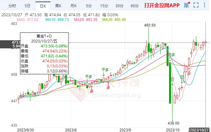 美國債務(wù)問題突出 黃金TD開啟漲勢