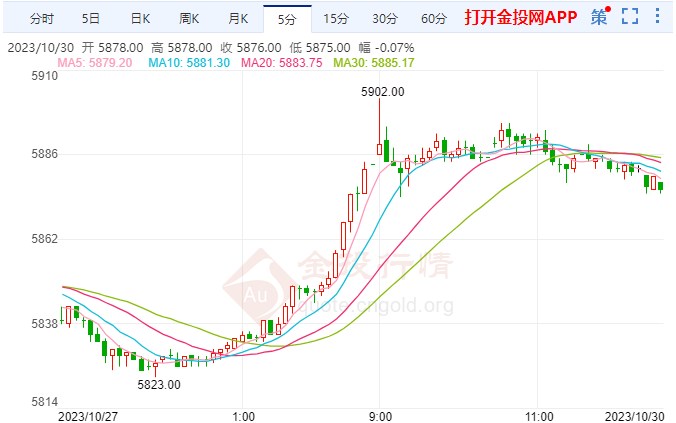美联储恐在未来加息 白银期货短线走强
