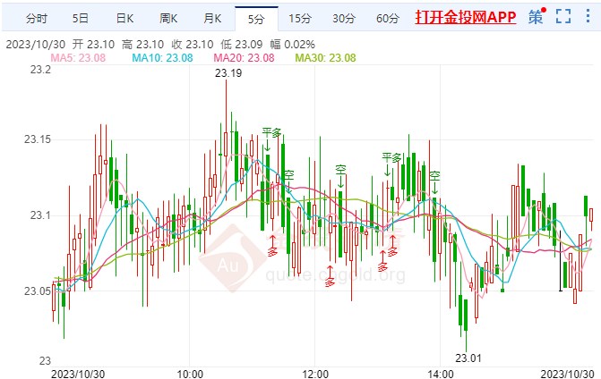 10月30日现货白银晚盘行情预测