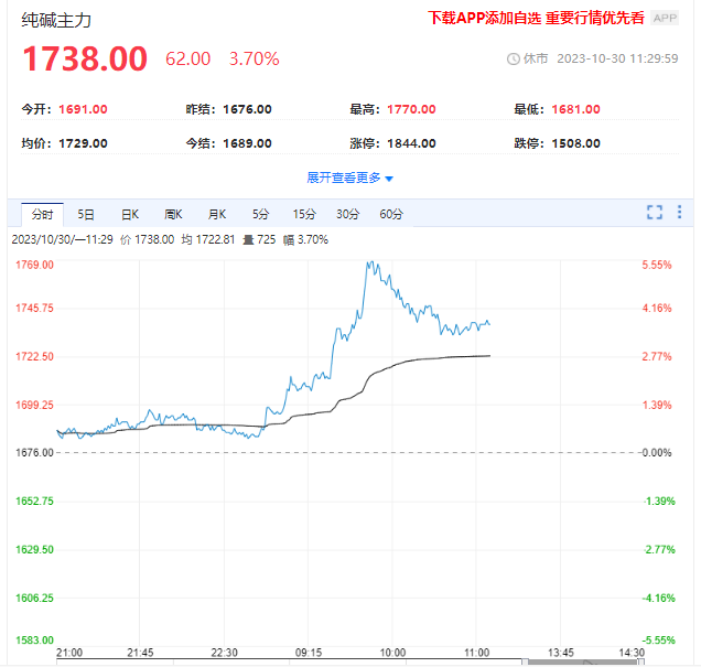 纯碱期货库存增加 长期做空逻辑不变