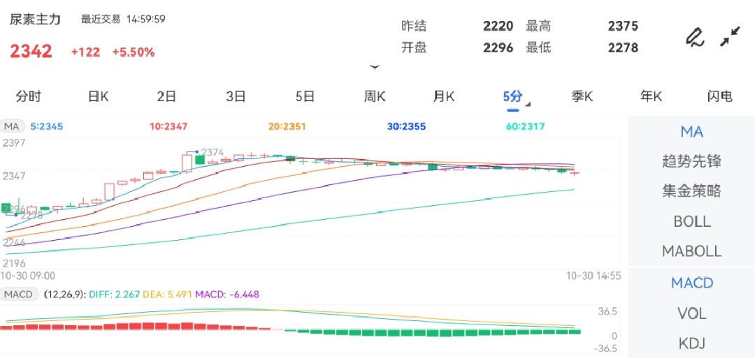 10月30日期货软件走势图综述：尿素期货主力涨5.50%