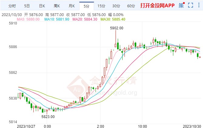 9月PCE指标加速至高点 白银期货走势上涨