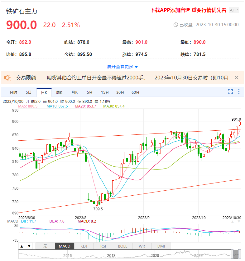 铁矿石大涨突破900元/吨 多头欲合力上冲