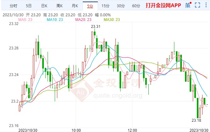 冲突继续升级美期银上涨