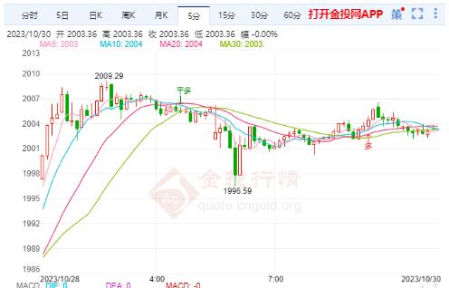 金投財(cái)經(jīng)早知道：美聯(lián)儲(chǔ)11月料按兵不動(dòng) 現(xiàn)貨黃金暫守2000