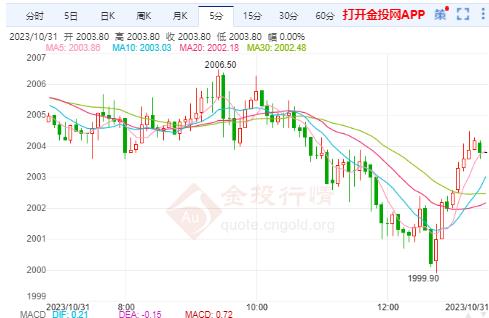 美黃金行情：美國債務總額不斷上漲 黃金區(qū)間震蕩修復
