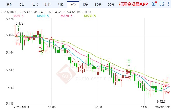 全球经济增长预期放缓 纸白银走势下落