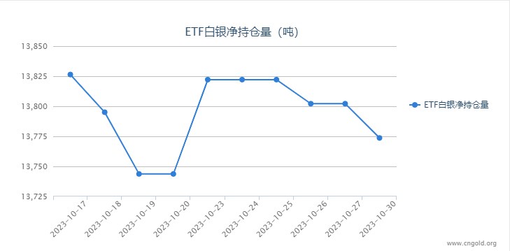 【白银etf持仓量】10月30日白银ETF较上一日减持28.50吨