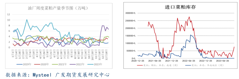 菜粕：供强需弱预期下 菜粕难抬头