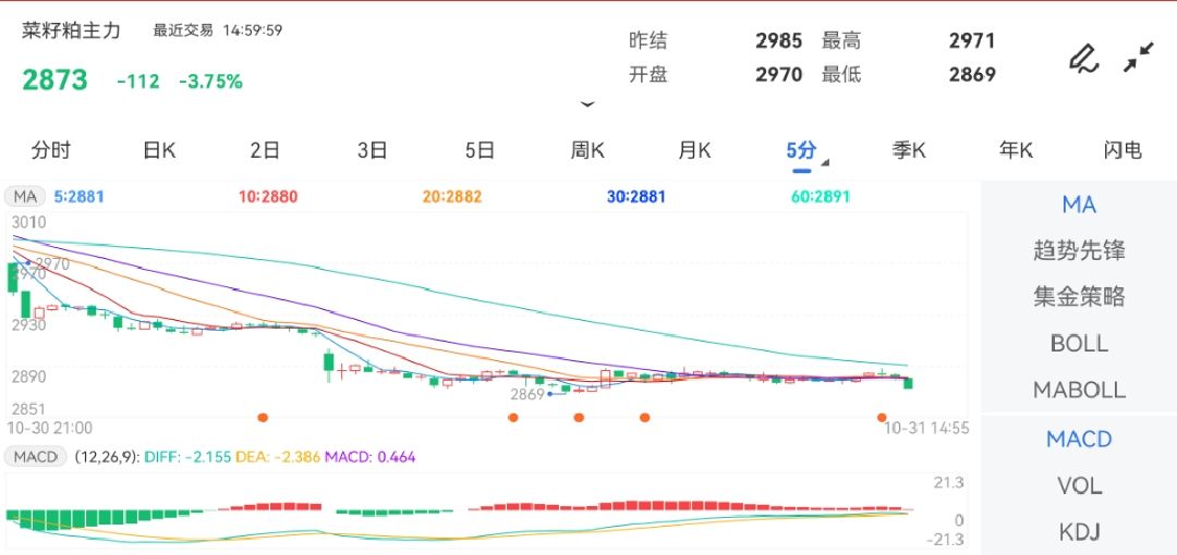 10月31日期货软件走势图综述：菜籽粕期货主力跌3.75%