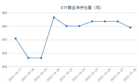 【黄金etf持仓量】10月30日黄金ETF较上一日下跌2.31吨