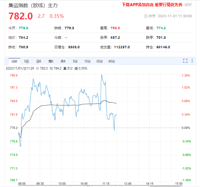 近期利多因素增加 集运指数预计维持宽幅震荡